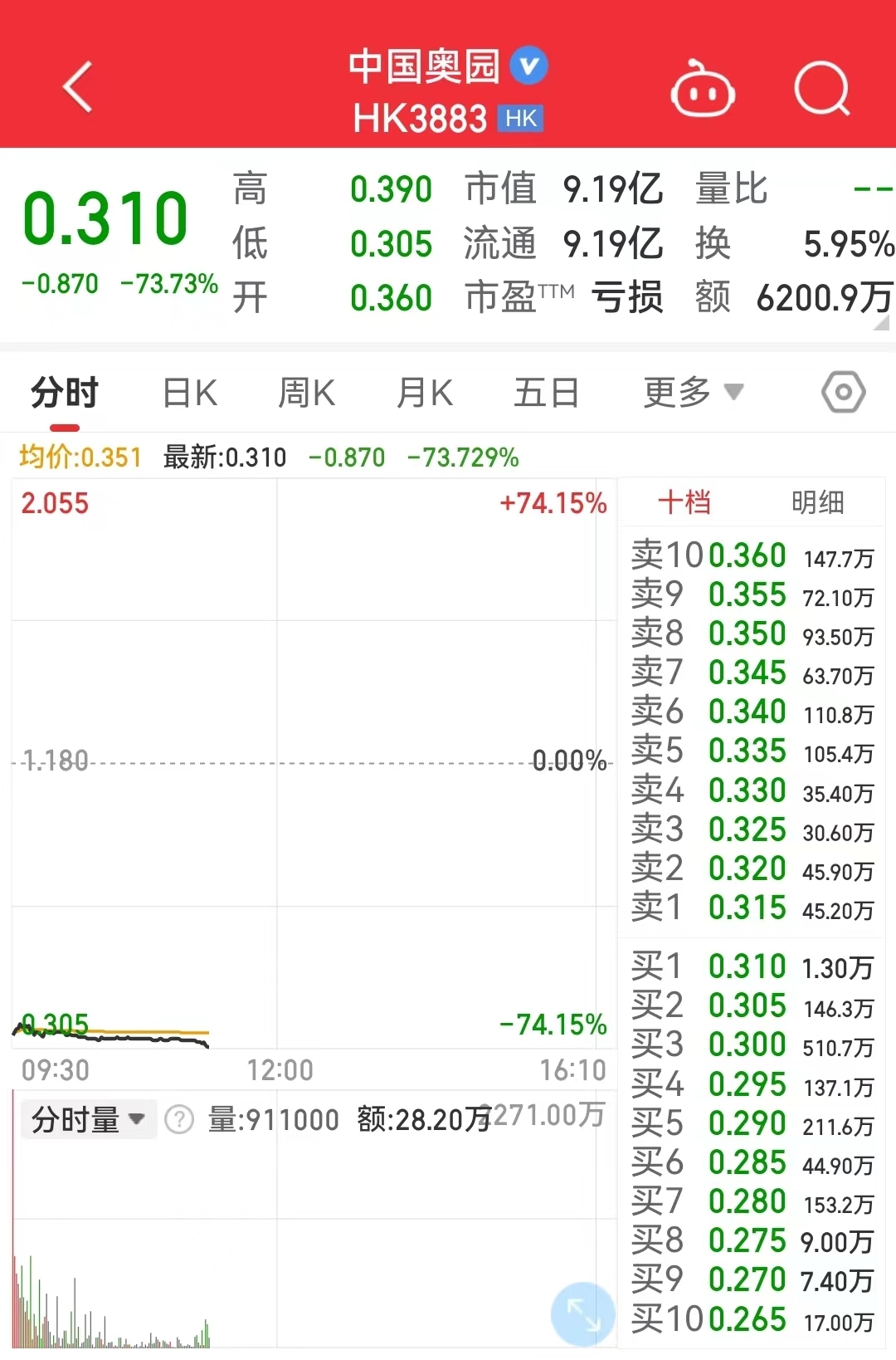 知名房企復牌，大跌73%！