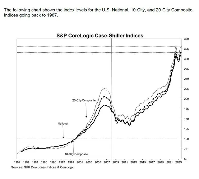 美國房貸利率飆升逼近8%，為何房價還創下歷史新高？